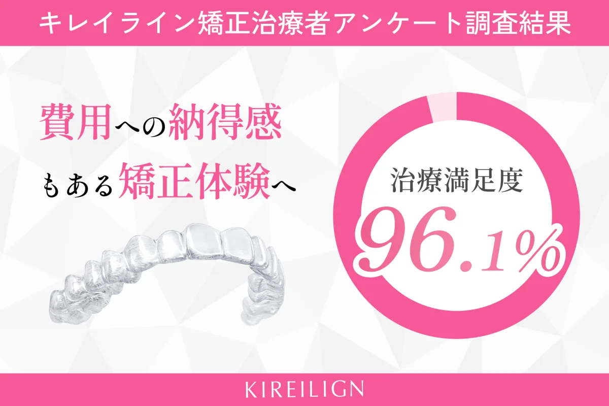 キレイライン矯正治療者アンケート調査結果。費用への納得感もある矯正体験へ。治療満足度96.1%