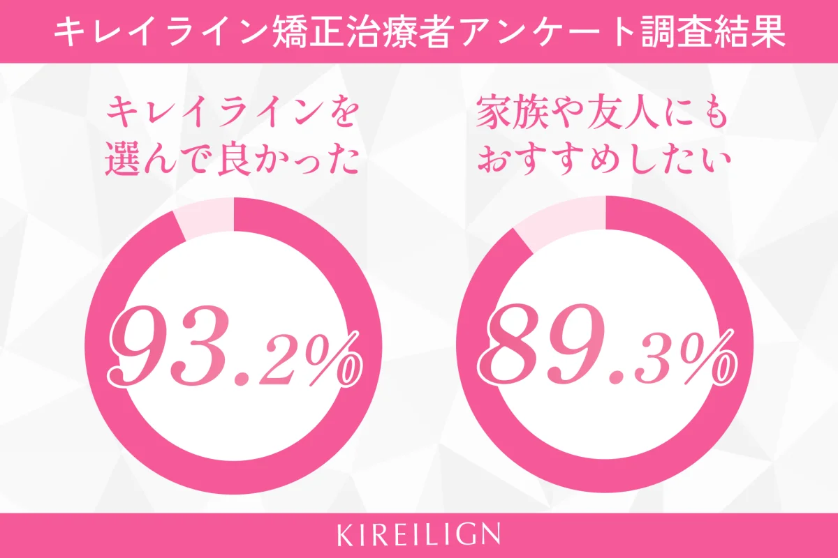 キレイライン矯正治療者アンケート調査結果。キレイラインを選んで良かった93.2%、家族や友人にもおすすめしたい89.3%