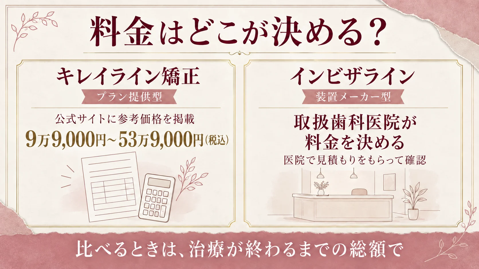 キレイライン矯正は公式サイトに参考価格（9万9,000円〜53万9,000円・税込）、インビザラインは取扱歯科医院が料金を決めることを示した図
