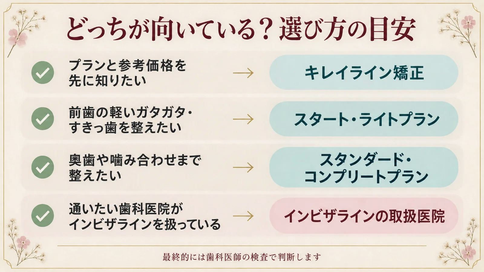 希望ごとにキレイライン矯正のプランかインビザラインの取扱医院かの目安を示したチャート