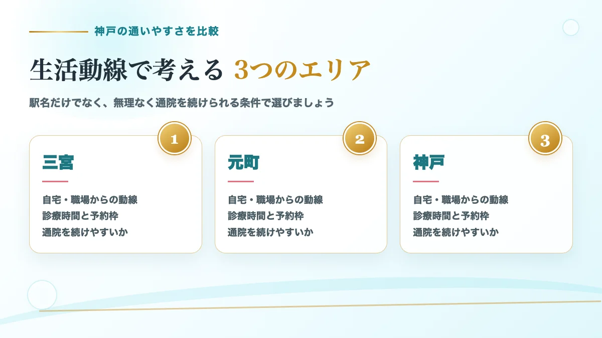 神戸の主要3エリアを生活動線や診療時間で比較する案内