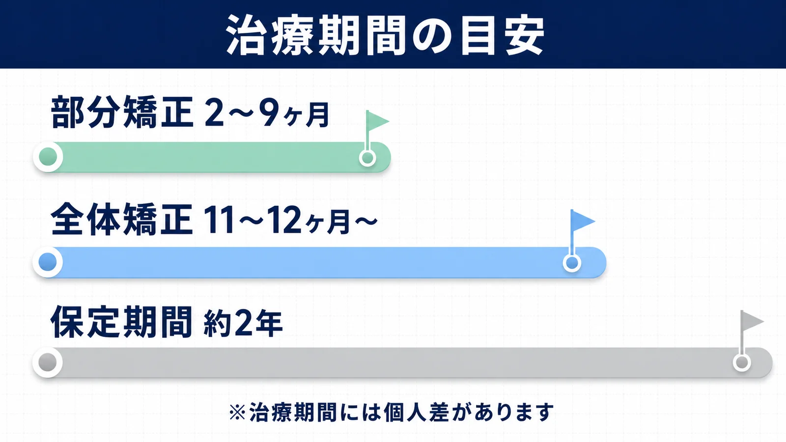 矯正治療のタイムライン