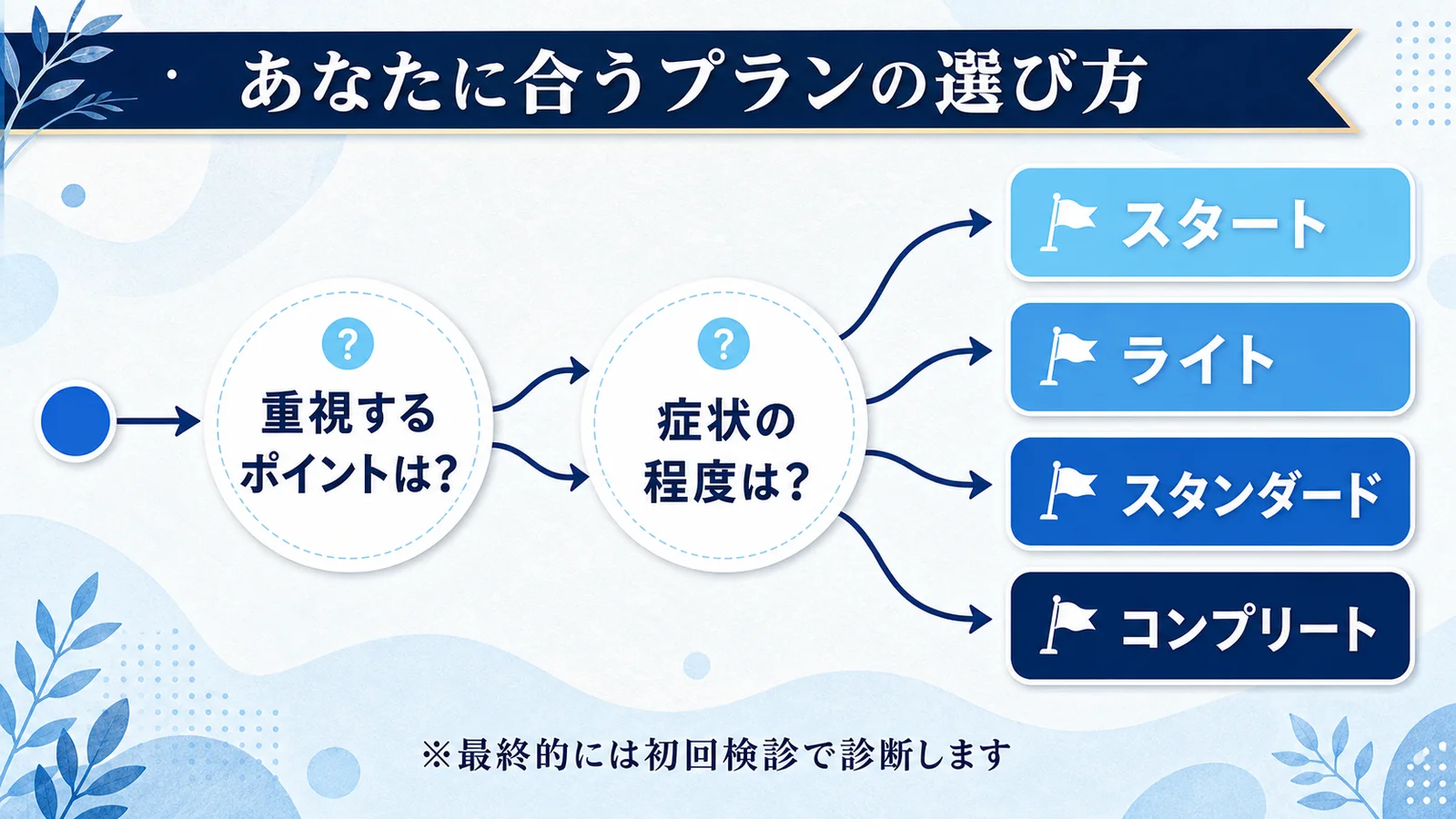 比較→意思決定フローチャート