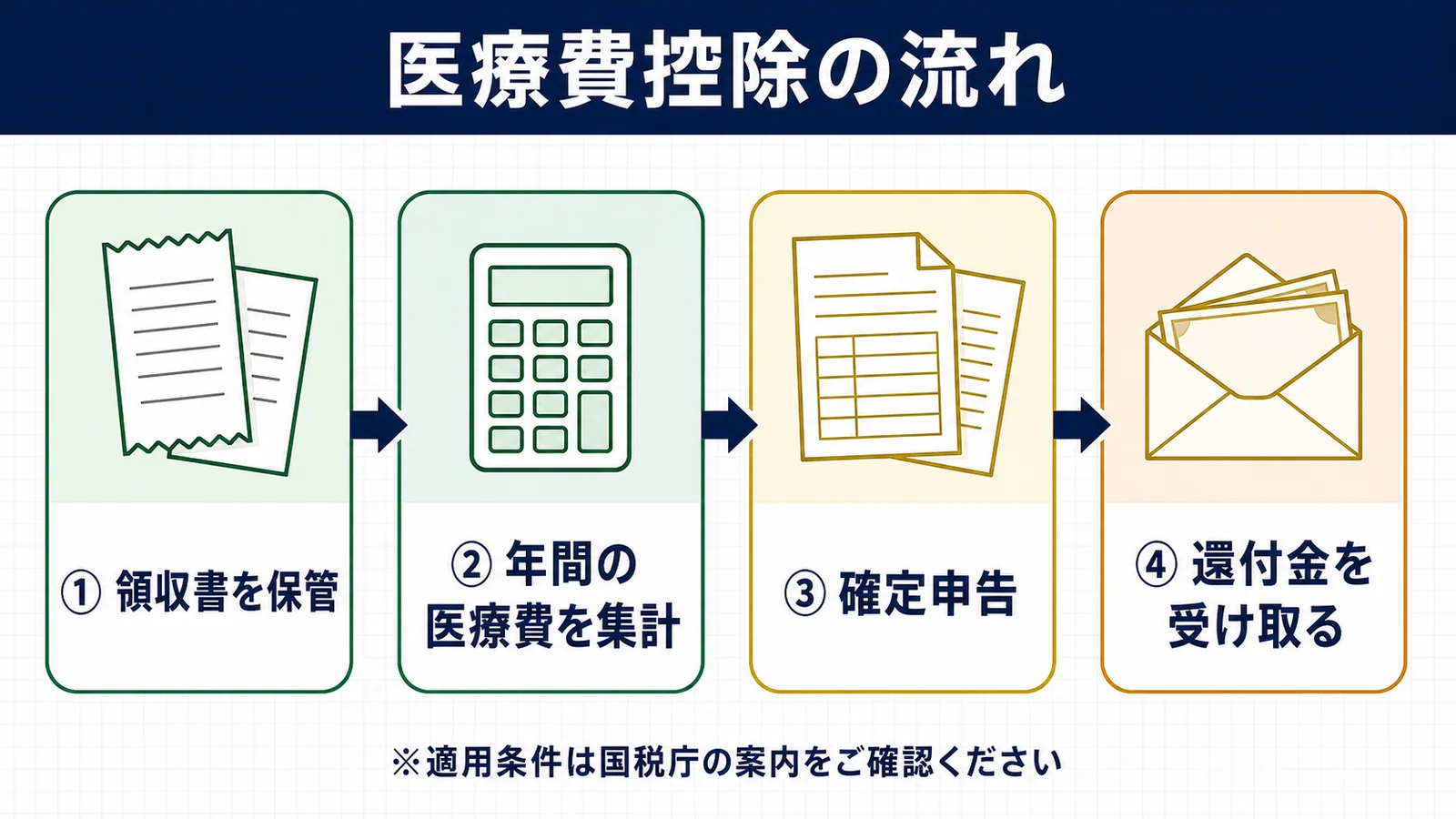 医療費控除フロー（お金カテゴリ中盤）