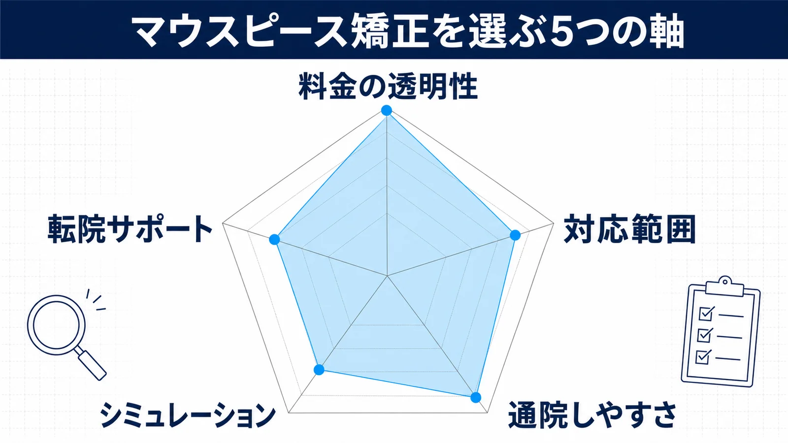 マウスピース矯正ブランド選び5軸レーダー