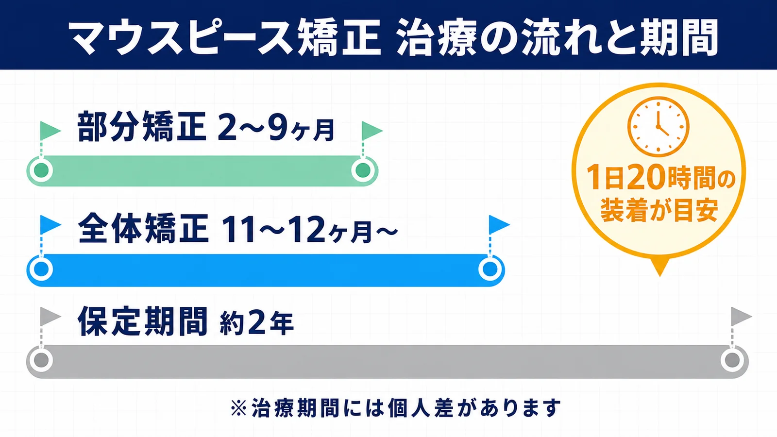 マウスピース矯正 治療タイムライン