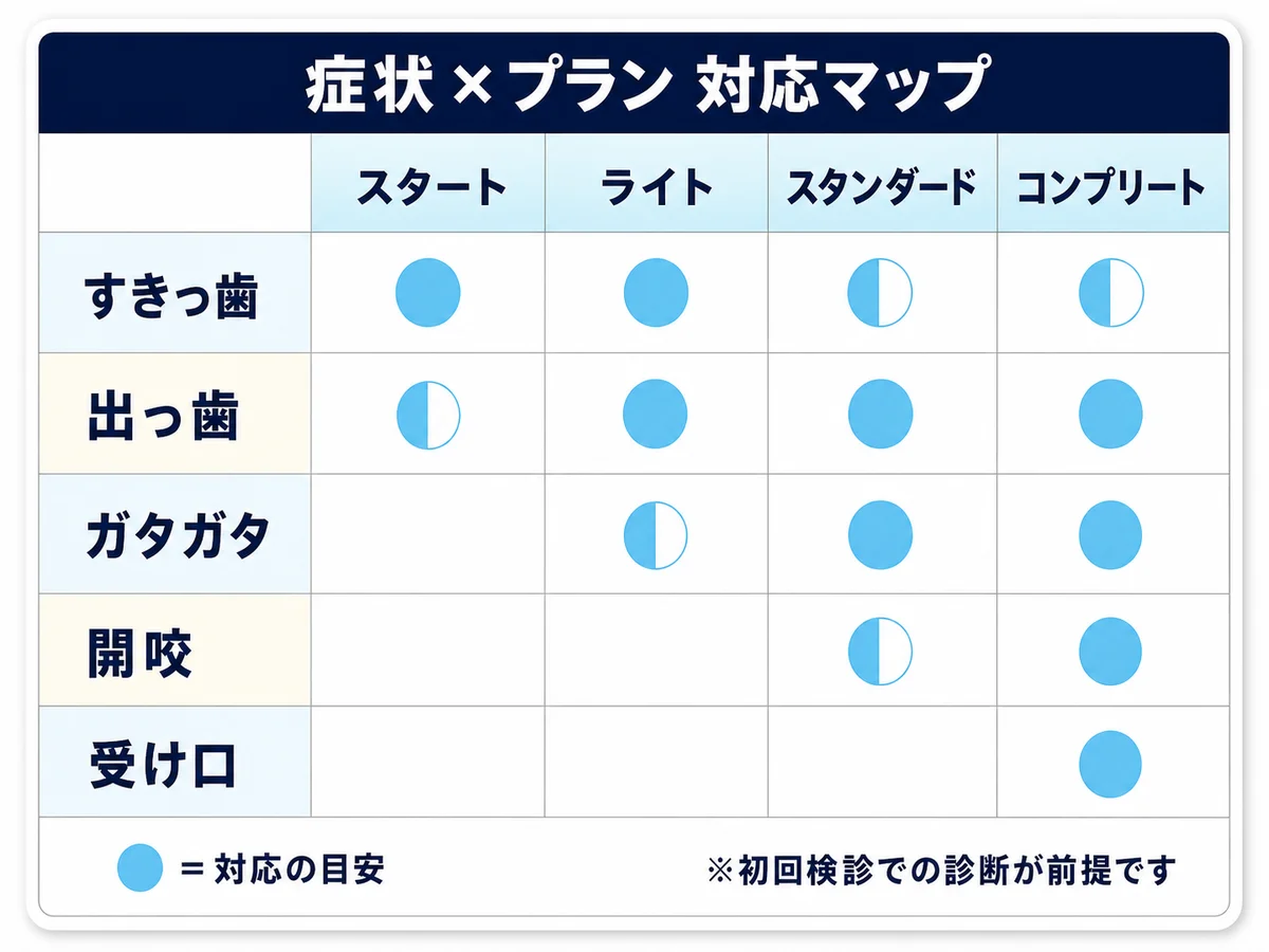 症状別プラン対応マップ