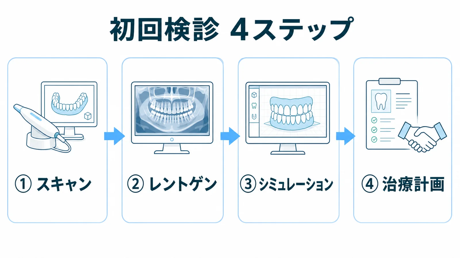 初回検診の4ステップフロー