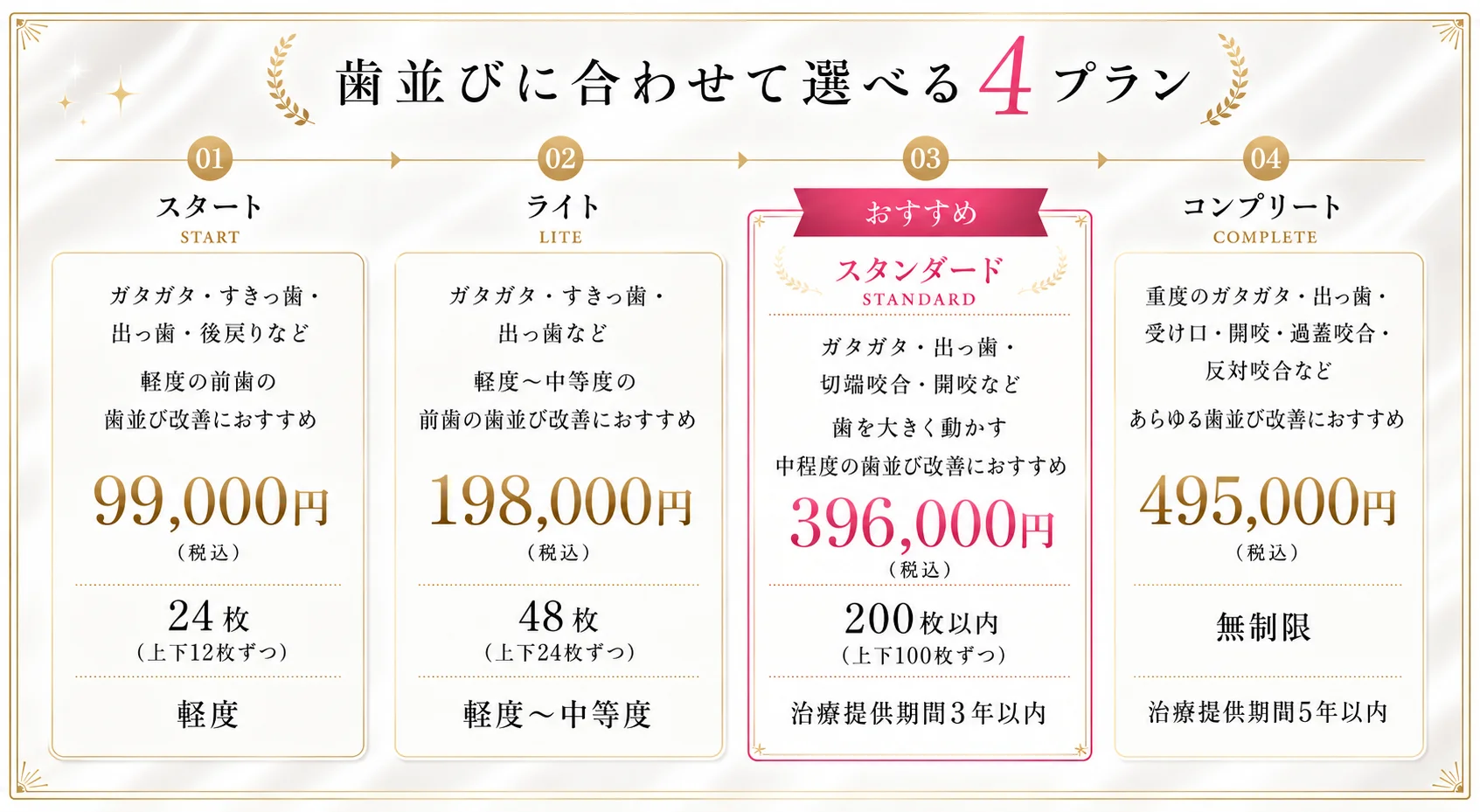 歯並びに合わせて選べる4プラン。01 スタート: 軽度の前歯の歯並び改善におすすめ・99,000円（税込）・マウスピース24枚（上下12枚ずつ）。02 ライト: 軽度〜中等度の前歯の歯並び改善におすすめ・198,000円（税込）・48枚（上下24枚ずつ）。03 スタンダード（おすすめ）: 歯を大きく動かす中程度の歯並び改善におすすめ・396,000円（税込）・200枚以内（上下100枚ずつ）・治療提供期間3年以内。04 コンプリート: あらゆる歯並び改善におすすめ・495,000円（税込）・無制限・治療提供期間5年以内。