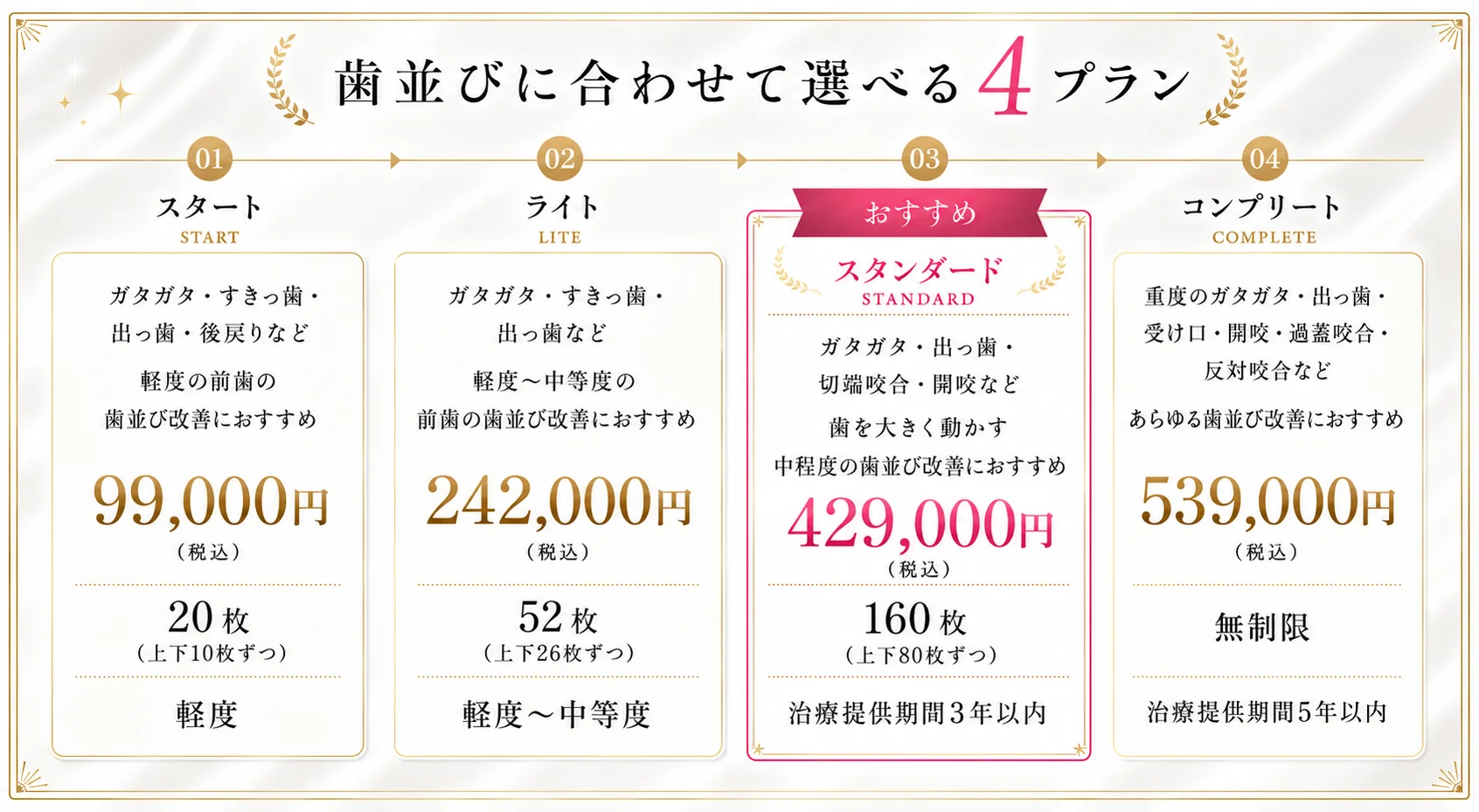 歯並びに合わせて選べる4プラン。01 スタート: 軽度の前歯の歯並び改善におすすめ・99,000円（税込）・マウスピース20枚（上下10枚ずつ）。02 ライト: 軽度〜中等度の前歯の歯並び改善におすすめ・242,000円（税込）・52枚（上下26枚ずつ）。03 スタンダード（おすすめ）: 歯を大きく動かす中程度の歯並び改善におすすめ・429,000円（税込）・160枚（上下80枚ずつ）・治療提供期間3年以内。04 コンプリート: あらゆる歯並び改善におすすめ・539,000円（税込）・無制限・治療提供期間5年以内。
