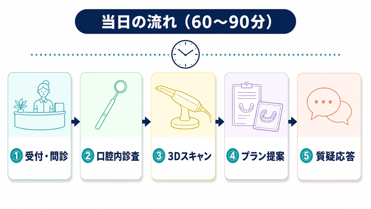 当日の流れ(60〜90分):受付・問診、口腔内診査、3Dスキャン、プラン提案、質疑応答の5ステップ