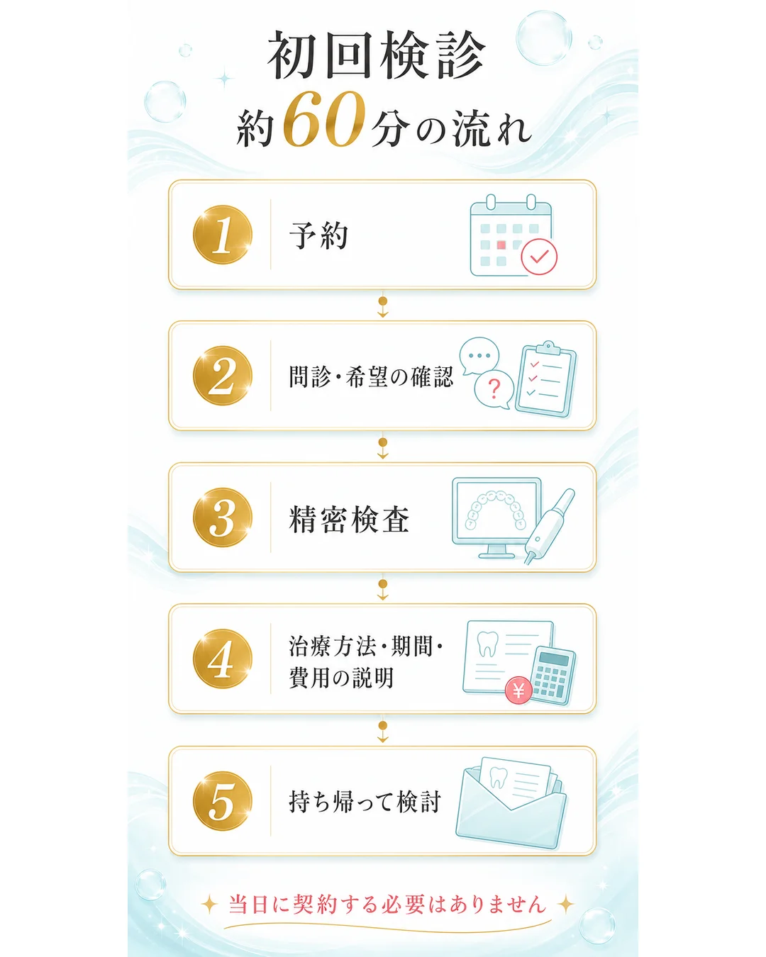 予約から持ち帰って検討するまでの初回検診5ステップ