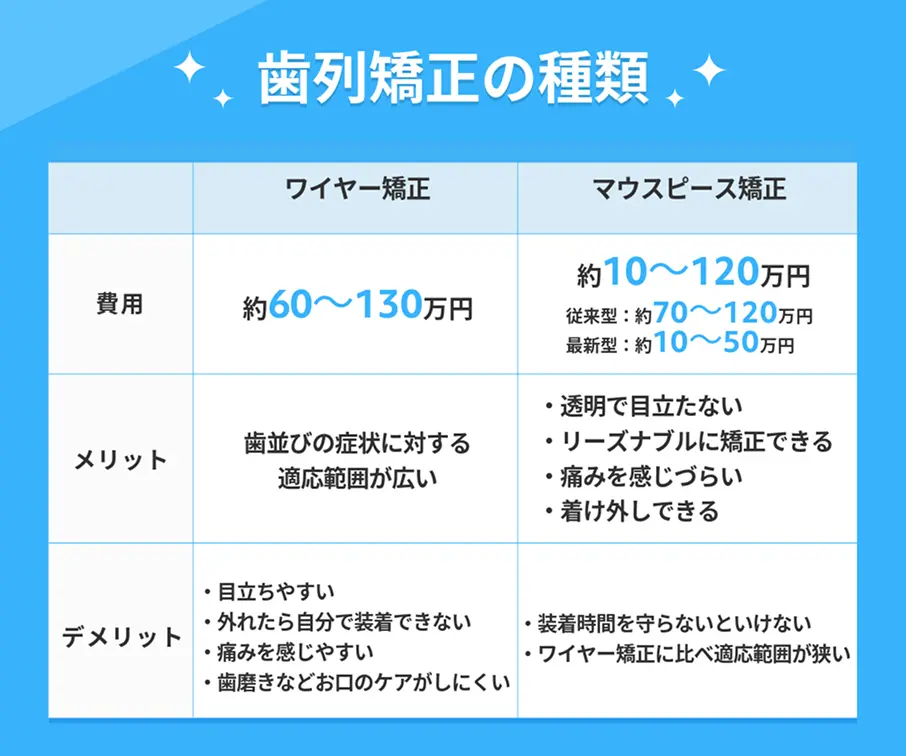 2タイプのマウスピース矯正