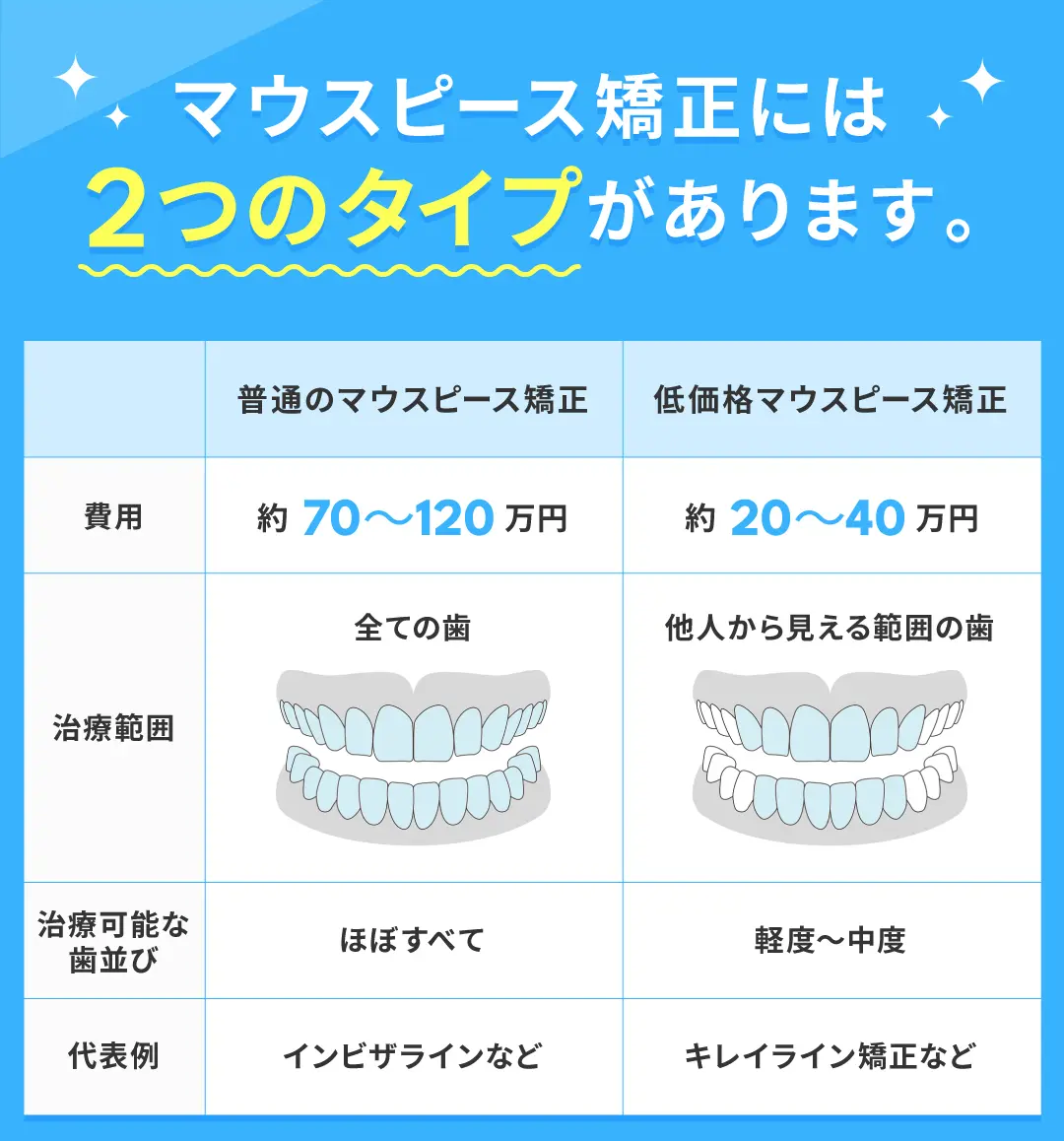 2タイプのマウスピース矯正