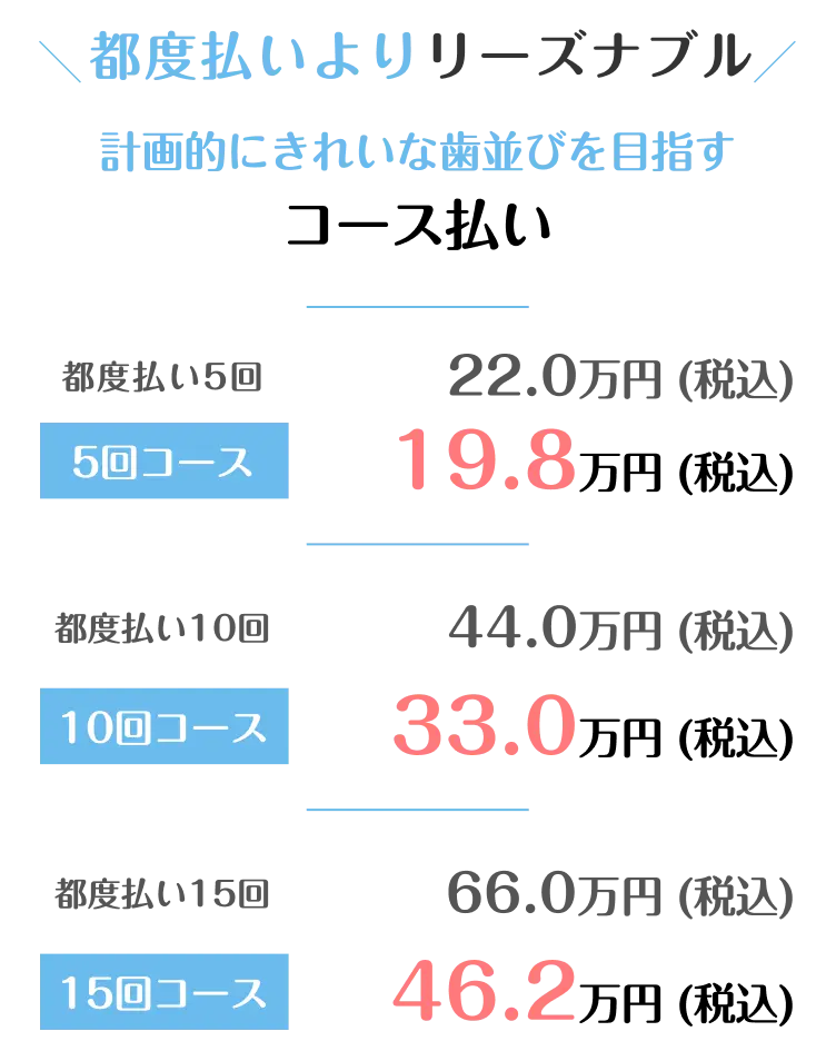 都度払いよりおトク！計画的にきれいな歯並びを目指すコース払い。5回コース19.8万円 : (税込),10回コース : 33万円(税込),15回コース : 46.2万円(税込)