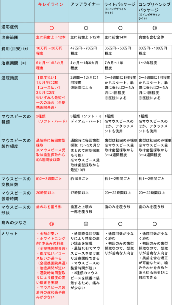 キレイライン矯正 マウスピースの特徴やほかとの比較をくわしく説明します キレイライン矯正