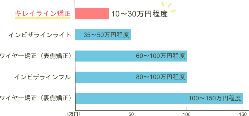 キレイライン矯正 マウスピースの特徴やほかとの比較をくわしく説明します キレイライン矯正