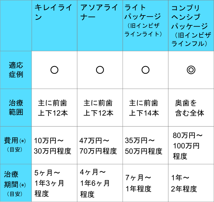 マウスピース矯正の治療期間が知りたい 他の矯正との比較や治療を長引かせないための注意点 キレイライン矯正