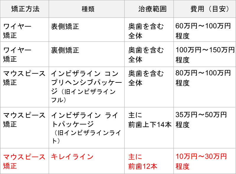 歯科矯正を料金・期間比較表