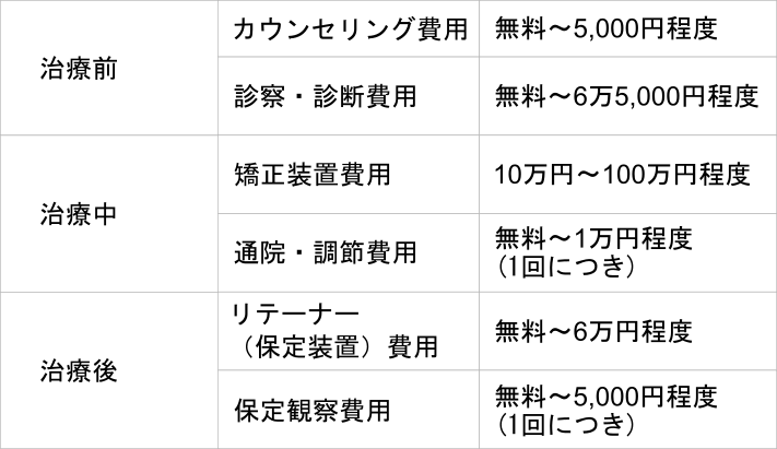 マウスピース矯正治療の流れと発生する各費用