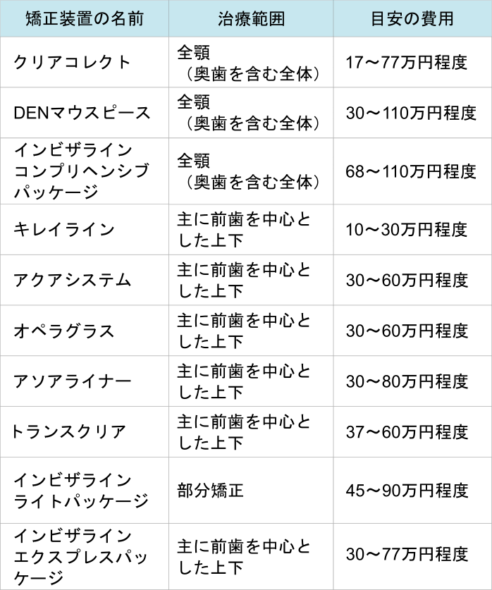 マウスピース矯正種類費用比較