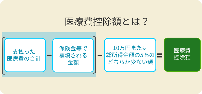 子供の矯正歯科治療は医療費控除の対象になる 手続きの方法もわかりやすく説明 キレイライン矯正
