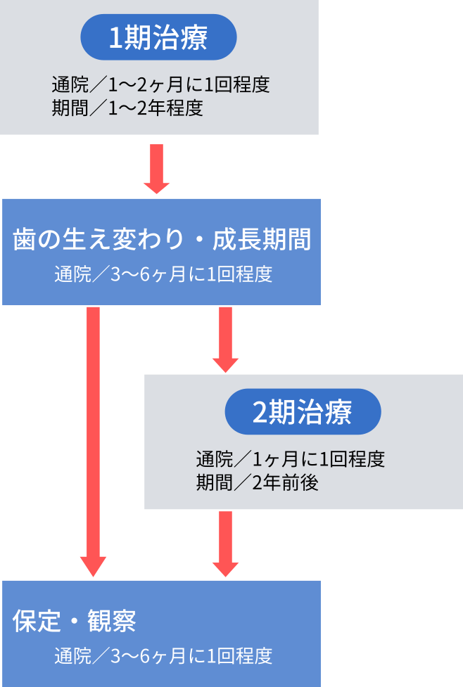 子供の歯科矯正 費用はいくらかかる 目安の相場や料金体系による違い キレイライン矯正