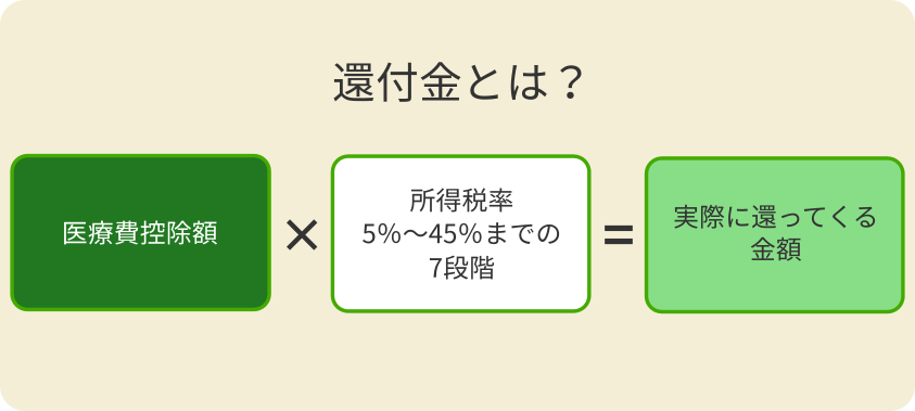 子供の矯正歯科治療は医療費控除の対象になる 手続きの方法もわかりやすく説明 キレイライン矯正