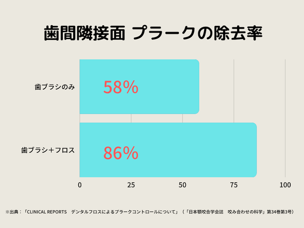 デンタルフロスの使い方 口臭や虫歯 歯周病予防など毎日のケアに絶対おすすめな理由 キレイライン矯正