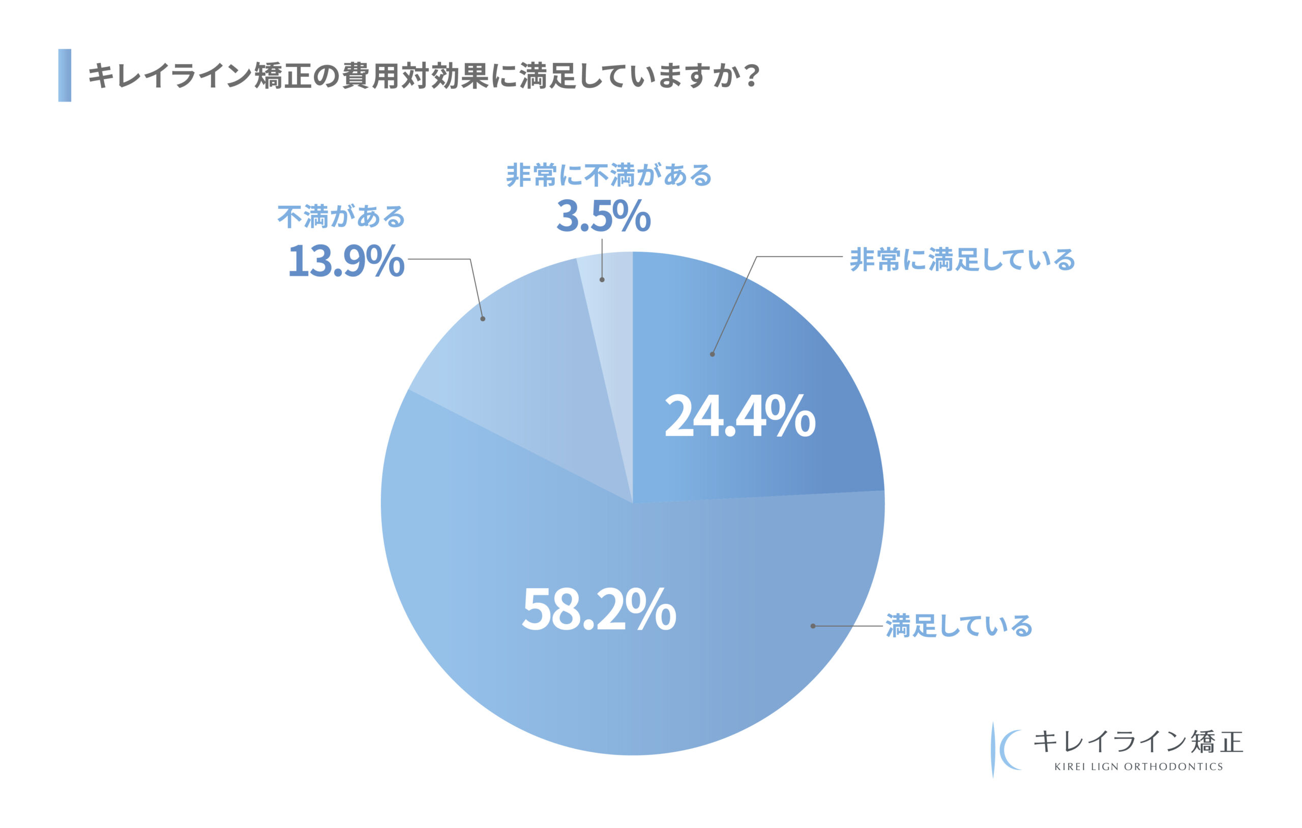 キレイライン矯正経験者631名に調査 約9割が治療体験全体に 非常に満足 満足 と回答 キレイライン矯正