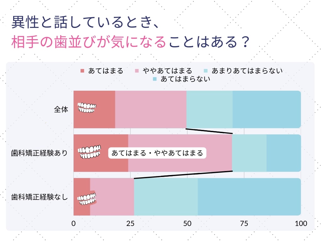 ⻭の印象に関する意識調査