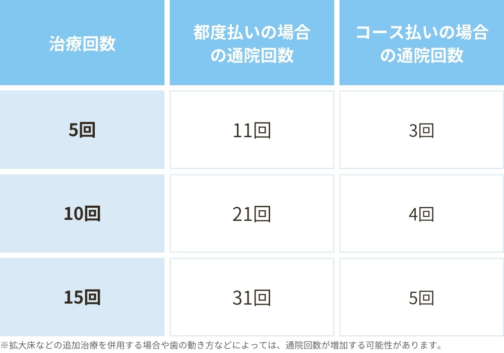 キレイライン矯正の通院回数