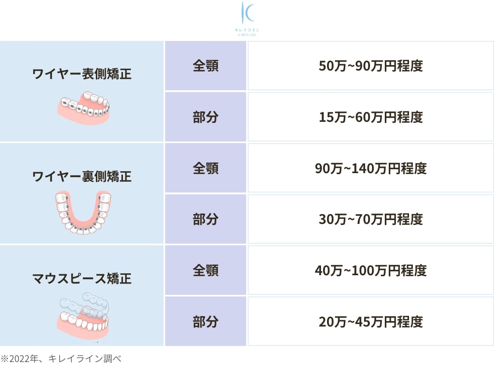 ワイヤー矯正（表側・裏側）とマウスピース矯正の費用相場