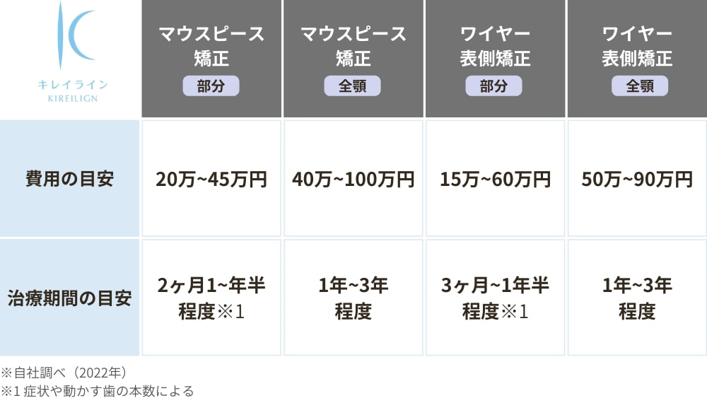 マウスピース矯正とワイヤー矯正の治療費用と期間の目安