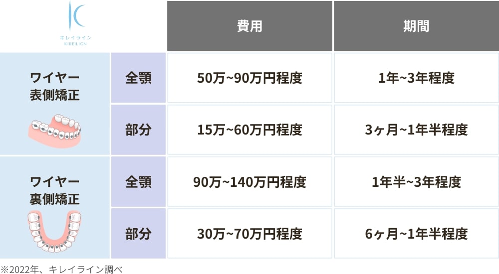 ワイヤー矯正の治療費用と期間の目安