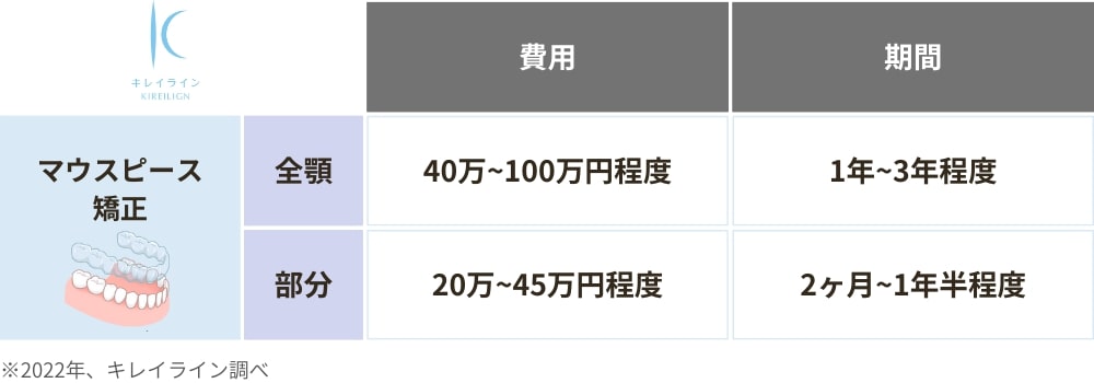 マウスピース矯正の治療費用と期間の目安