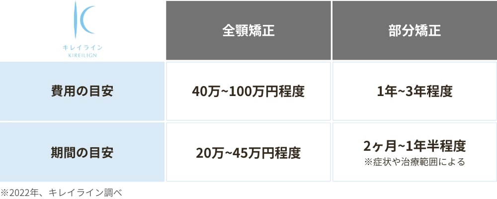 八重歯をマウスピース矯正で治す費用と期間