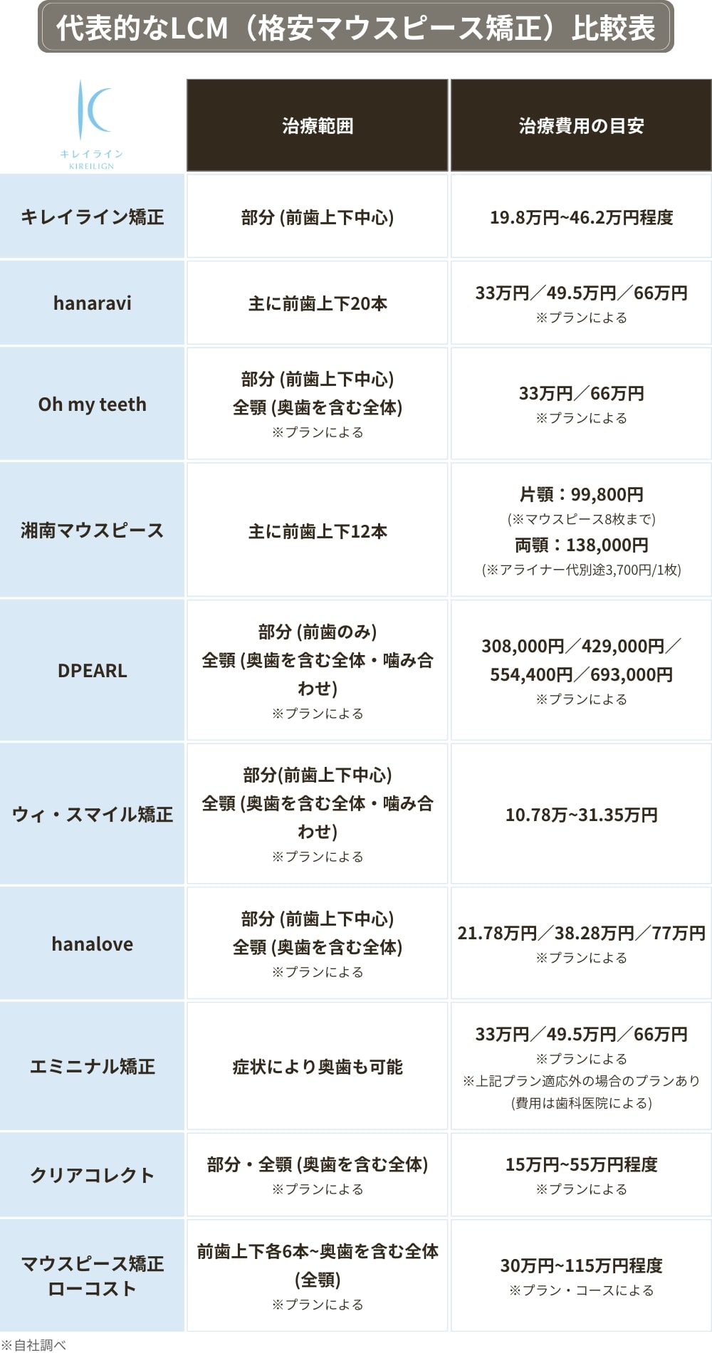 代表的なLCM（格安マウスピース矯正）比較表