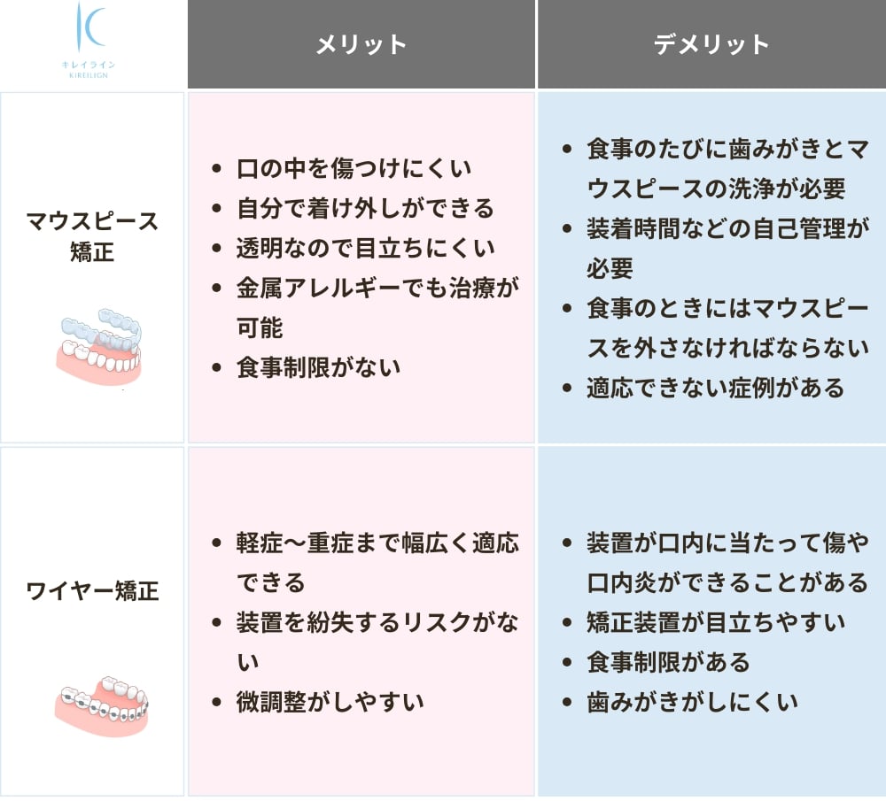 マウスピース矯正とワイヤー矯正のメリット・デメリット