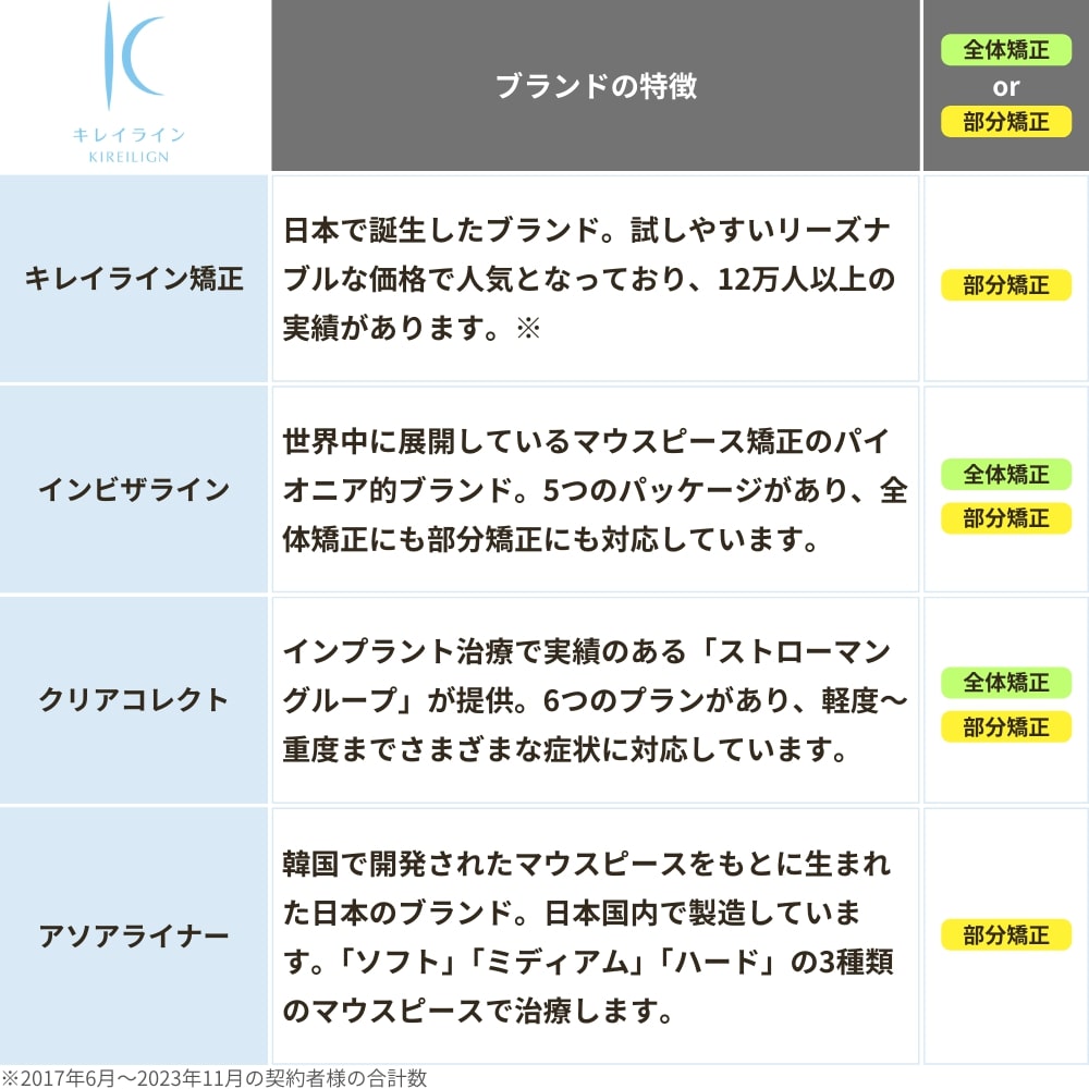 マウスピース矯正の代表的な4つのブランドの特徴