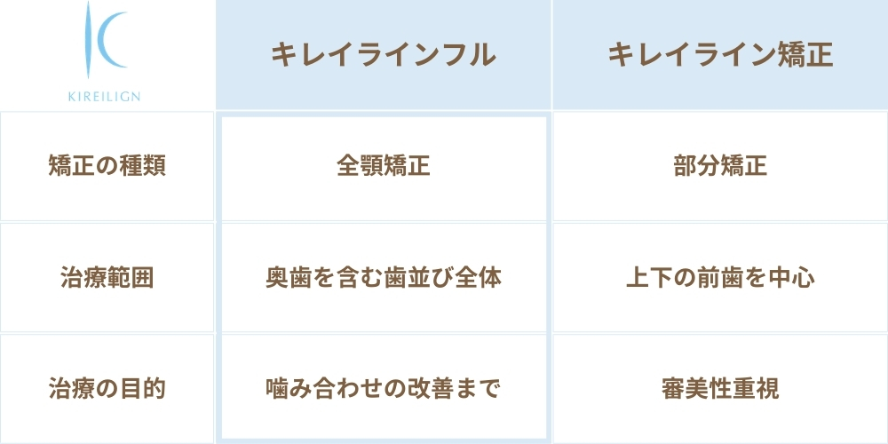 キレイラインフルと従来のキレイライン矯正を比較