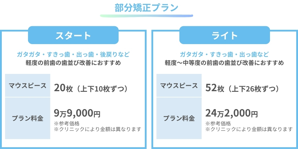 キレイライン矯正の部分矯正プラン